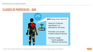 PROTOCOLOS DE COMUNICAÇÃO
CLASSES DE PROTOCOLOS - BAN
fonte: http://blog.nordicsemi.com/getconnected/what-is-pan-ban-wan-lpwan-types-of-networks
 