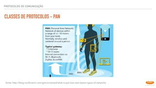 PROTOCOLOS DE COMUNICAÇÃO
CLASSES DE PROTOCOLOS - PAN
fonte: http://blog.nordicsemi.com/getconnected/what-is-pan-ban-wan-lpwan-types-of-networks
 