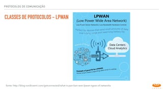PROTOCOLOS DE COMUNICAÇÃO
CLASSES DE PROTOCOLOS - LPWAN
fonte: http://blog.nordicsemi.com/getconnected/what-is-pan-ban-wan-lpwan-types-of-networks
 