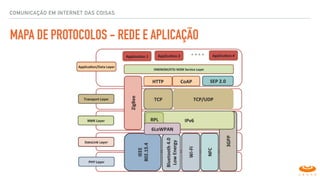 MAPA DE PROTOCOLOS - REDE E APLICAÇÃO
COMUNICAÇÃO EM INTERNET DAS COISAS
 