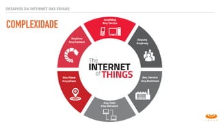 DESAFIOS DA INTERNET DAS COISAS
COMPLEXIDADE
 