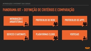 INTRODUÇÃO À INTERNET DAS COISAS
PANORAMA IOT - DEFINIÇÃO DE CRITÉRIOS E COMPARAÇÃO
PLATAFORMAS CLOUD
PROTOCOLOS DE REDE PROTOCOLOS DE APPS
DEVICES E GATEWAYS
INTRODUÇÃO E
ARQUITETURAS
VERTICAIS
 