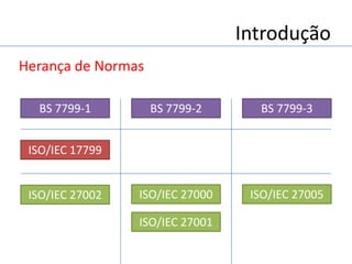 Introdução
Herança de Normas
BS 7799-1 BS 7799-2 BS 7799-3
ISO/IEC 17799
ISO/IEC 27002
ISO/IEC 27001
ISO/IEC 27000 ISO/IEC 27005
 