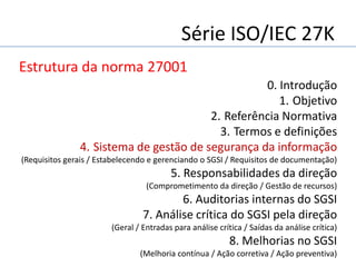 Série ISO/IEC 27K
Estrutura da norma 27001
0. Introdução
1. Objetivo
2. Referência Normativa
3. Termos e definições
4. Sistema de gestão de segurança da informação
(Requisitos gerais / Estabelecendo e gerenciando o SGSI / Requisitos de documentação)
5. Responsabilidades da direção
(Comprometimento da direção / Gestão de recursos)
6. Auditorias internas do SGSI
7. Análise crítica do SGSI pela direção
(Geral / Entradas para análise crítica / Saídas da análise crítica)
8. Melhorias no SGSI
(Melhoria contínua / Ação corretiva / Ação preventiva)
 