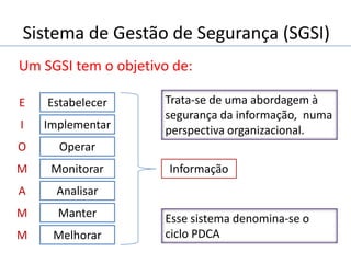 Sistema de Gestão de Segurança (SGSI)
Um SGSI tem o objetivo de:
Estabelecer
Implementar
Operar
Monitorar
Analisar
Manter
Melhorar
Informação
Trata-se de uma abordagem à
segurança da informação, numa
perspectiva organizacional.
Esse sistema denomina-se o
ciclo PDCA
E
I
O
M
A
M
M
 