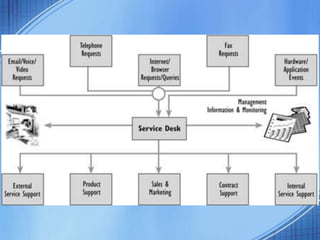 Introducción a ITIL