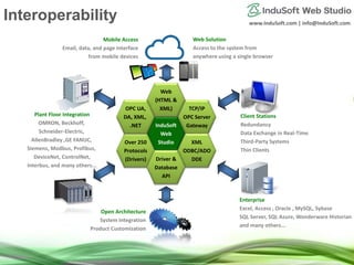 www.InduSoft.com | info@InduSoft.com
Interoperability
InduSoft
Web
StudioOver 250
Protocols
(Drivers)
TCP/IP
OPC Server
Gateway
XML
ODBC/ADO
DDE
OPC UA,
DA, XML,
.NET
Web
(HTML &
XML)
Driver &
Database
API
Open Architecture
System Integration
Product Customization
Enterprise
Excel, Access , Oracle , MySQL, Sybase
SQL Server, SQL Azure, Wonderware Historian
and many others...
Client Stations
Redundancy
Data Exchange in Real-Time
Third-Party Systems
Thin Clients
Web Solution
Access to the system from
anywhere using a single browser
Mobile Access
Email, data, and page interface
from mobile devices
Plant Floor Integration
OMRON, Beckhoff,
Schneider-Electric,
AllenBradley ,GE FANUC,
Siemens, Modbus, Profibus,
DeviceNet, ControlNet,
Interbus, and many others...
 