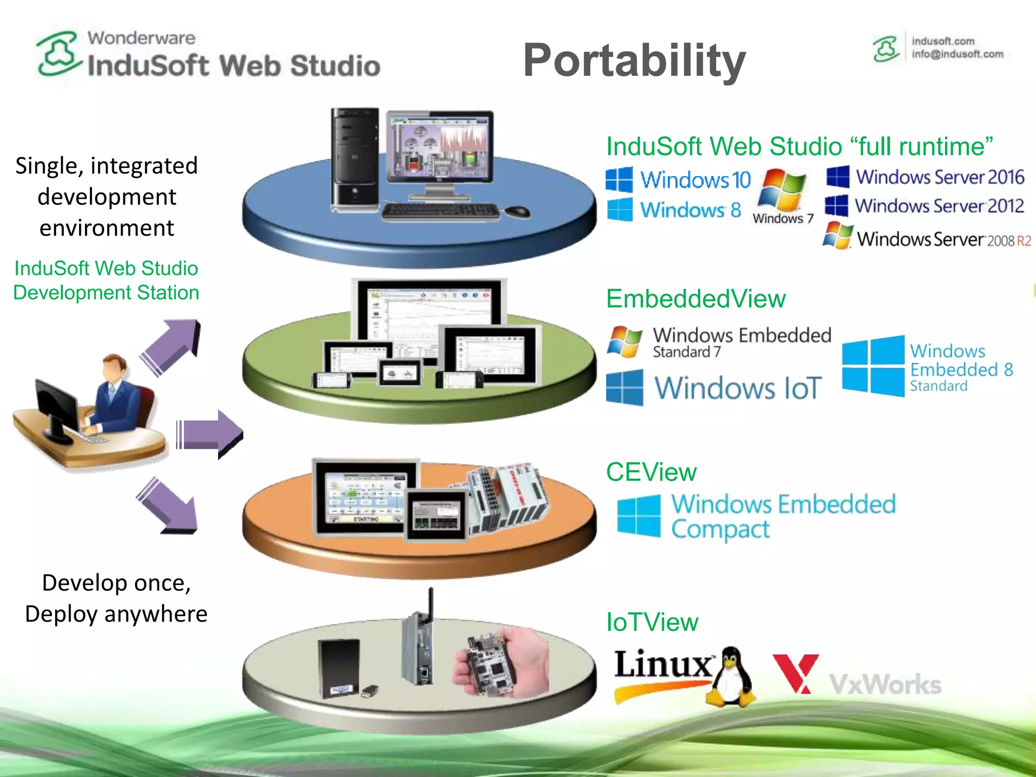 EmbeddedView
InduSoft Web Studio “full runtime”
CEView
InduSoft Web Studio
Development Station
Develop once,
Deploy anywhere
Single, integrated
development
environment
IoTView
Portability
 