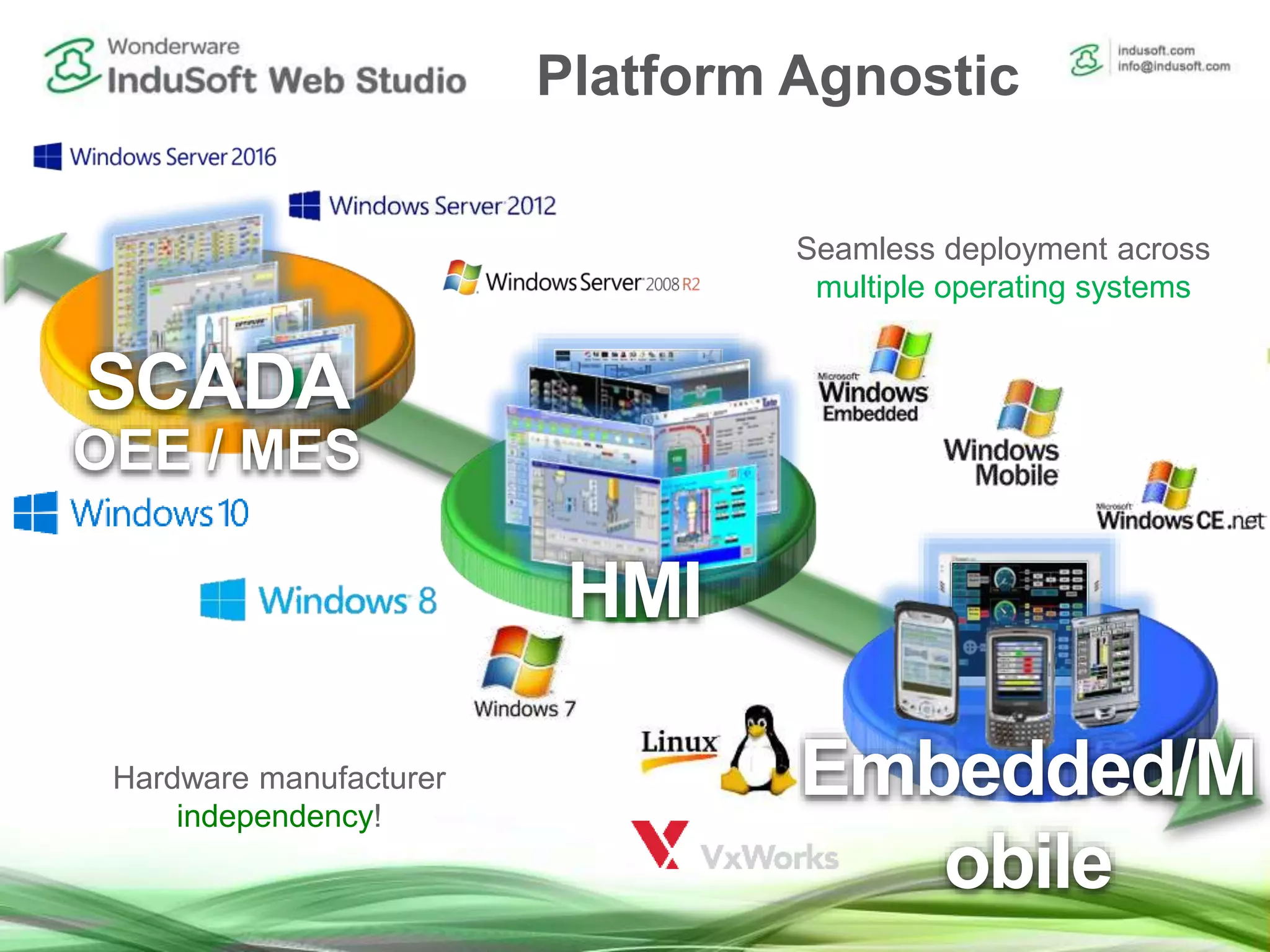 SCADA
OEE / MES
HMI
Embedded/M
obile
Seamless deployment across
multiple operating systems
Hardware manufacturer
independency!
Platform Agnostic
 