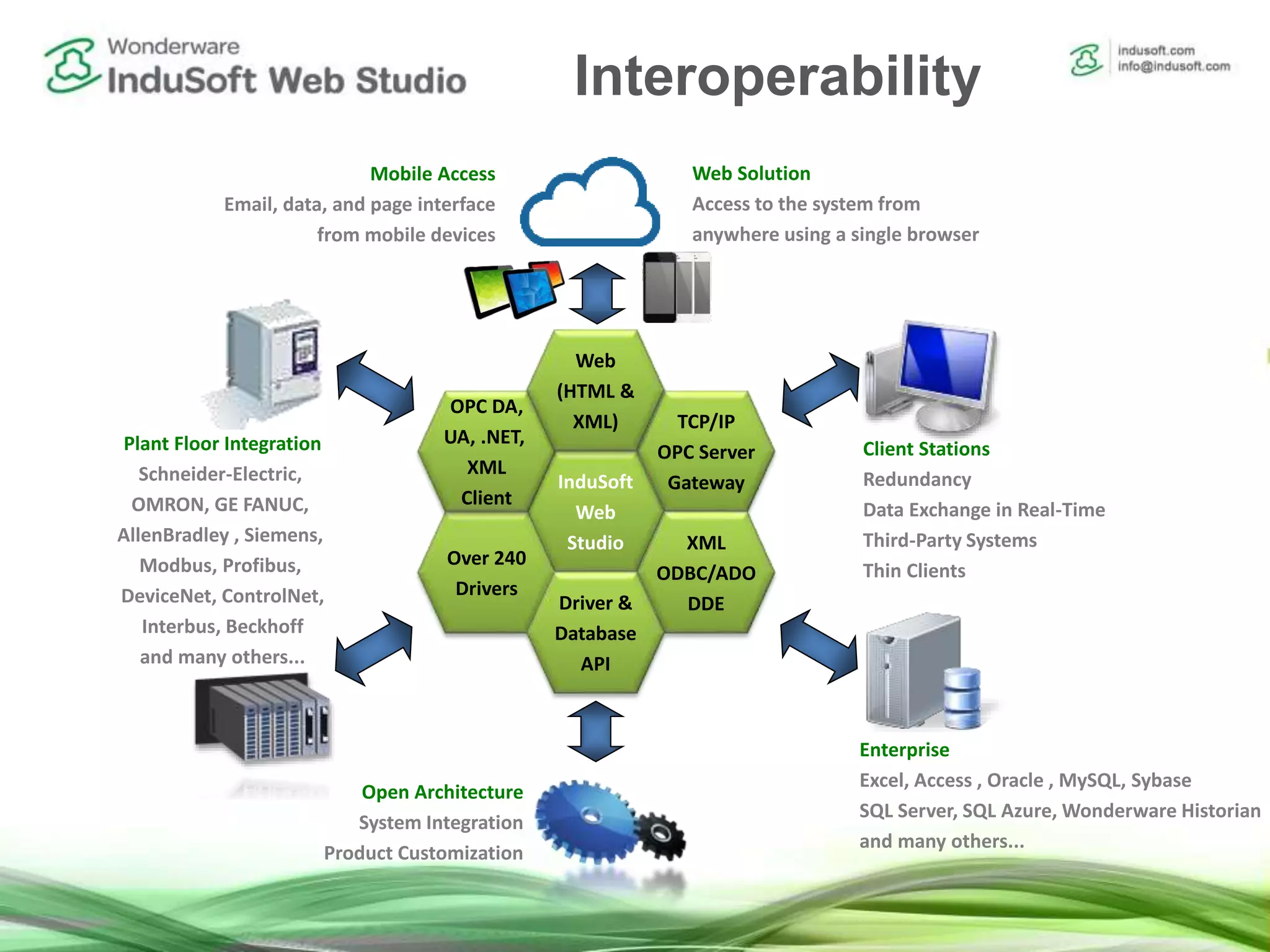 Interoperability
InduSoft
Web
Studio
Over 240
Drivers
TCP/IP
OPC Server
Gateway
XML
ODBC/ADO
DDE
OPC DA,
UA, .NET,
XML
Client
Web
(HTML &
XML)
Driver &
Database
API
Open Architecture
System Integration
Product Customization
Enterprise
Excel, Access , Oracle , MySQL, Sybase
SQL Server, SQL Azure, Wonderware Historian
and many others...
Client Stations
Redundancy
Data Exchange in Real-Time
Third-Party Systems
Thin Clients
Web Solution
Access to the system from
anywhere using a single browser
Mobile Access
Email, data, and page interface
from mobile devices
Plant Floor Integration
Schneider-Electric,
OMRON, GE FANUC,
AllenBradley , Siemens,
Modbus, Profibus,
DeviceNet, ControlNet,
Interbus, Beckhoff
and many others...
 