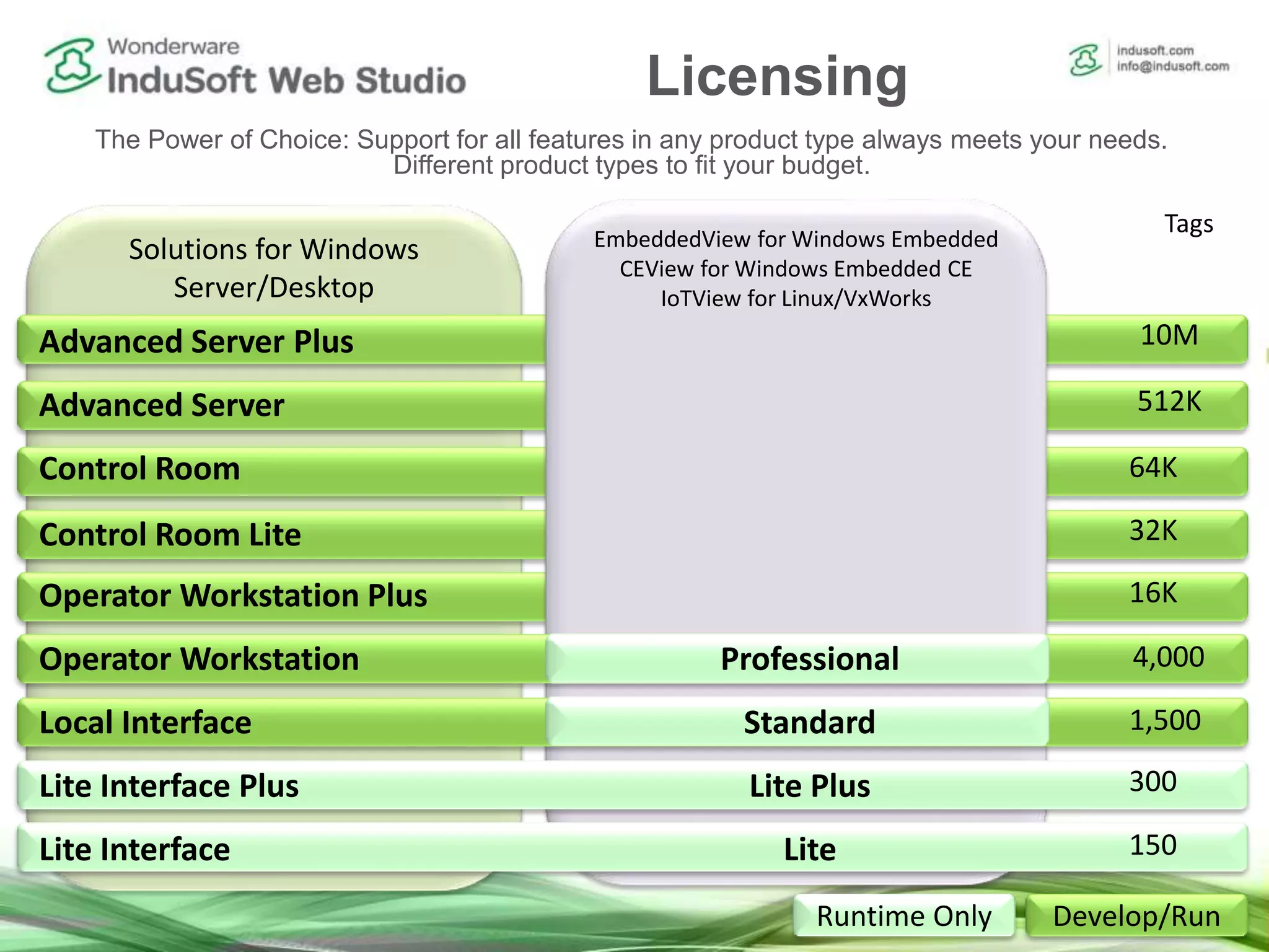Solutions for Windows
Server/Desktop
Control Room Lite 32K
Operator Workstation Plus 16K
Advanced Server 512K
Advanced Server Plus 10M
Control Room 64K
Tags
EmbeddedView for Windows Embedded
CEView for Windows Embedded CE
IoTView for Linux/VxWorks
Develop/RunRuntime Only
Lite Interface Plus 300Lite Plus
Lite Interface 150Lite
Operator Workstation 4,000Professional
Local Interface 1,500Standard
The Power of Choice: Support for all features in any product type always meets your needs.
Different product types to fit your budget.
Licensing
 