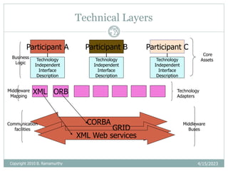 Technical Layers
4/15/2023
Pag
e 23
Participant A Participant C
Participant B
Technology
Independent
Interface
Description
Technology
Independent
Interface
Description
Technology
Independent
Interface
Description
Core
Assets
XML ORB Technology
Adapters
Middleware
Mapping
CORBA
XML Web services
Middleware
Buses
Communication
facilities
Business
Logic
GRID
Copyright 2010 B. Ramamurthy
 