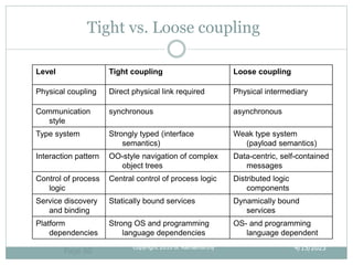 Tight vs. Loose coupling
Level Tight coupling Loose coupling
Physical coupling Direct physical link required Physical intermediary
Communication
style
synchronous asynchronous
Type system Strongly typed (interface
semantics)
Weak type system
(payload semantics)
Interaction pattern OO-style navigation of complex
object trees
Data-centric, self-contained
messages
Control of process
logic
Central control of process logic Distributed logic
components
Service discovery
and binding
Statically bound services Dynamically bound
services
Platform
dependencies
Strong OS and programming
language dependencies
OS- and programming
language dependent
4/15/2023
Page 60
Copyright 2010 B. Ramamurthy
 