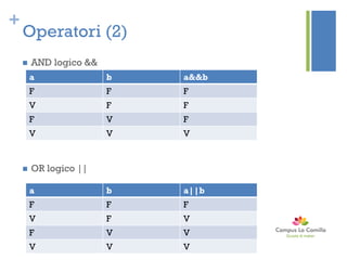 +
Operatori (2)
 AND logico &&
 OR logico ||
a b a&&b
F F F
V F F
F V F
V V V
a b a||b
F F F
V F V
F V V
V V V
 