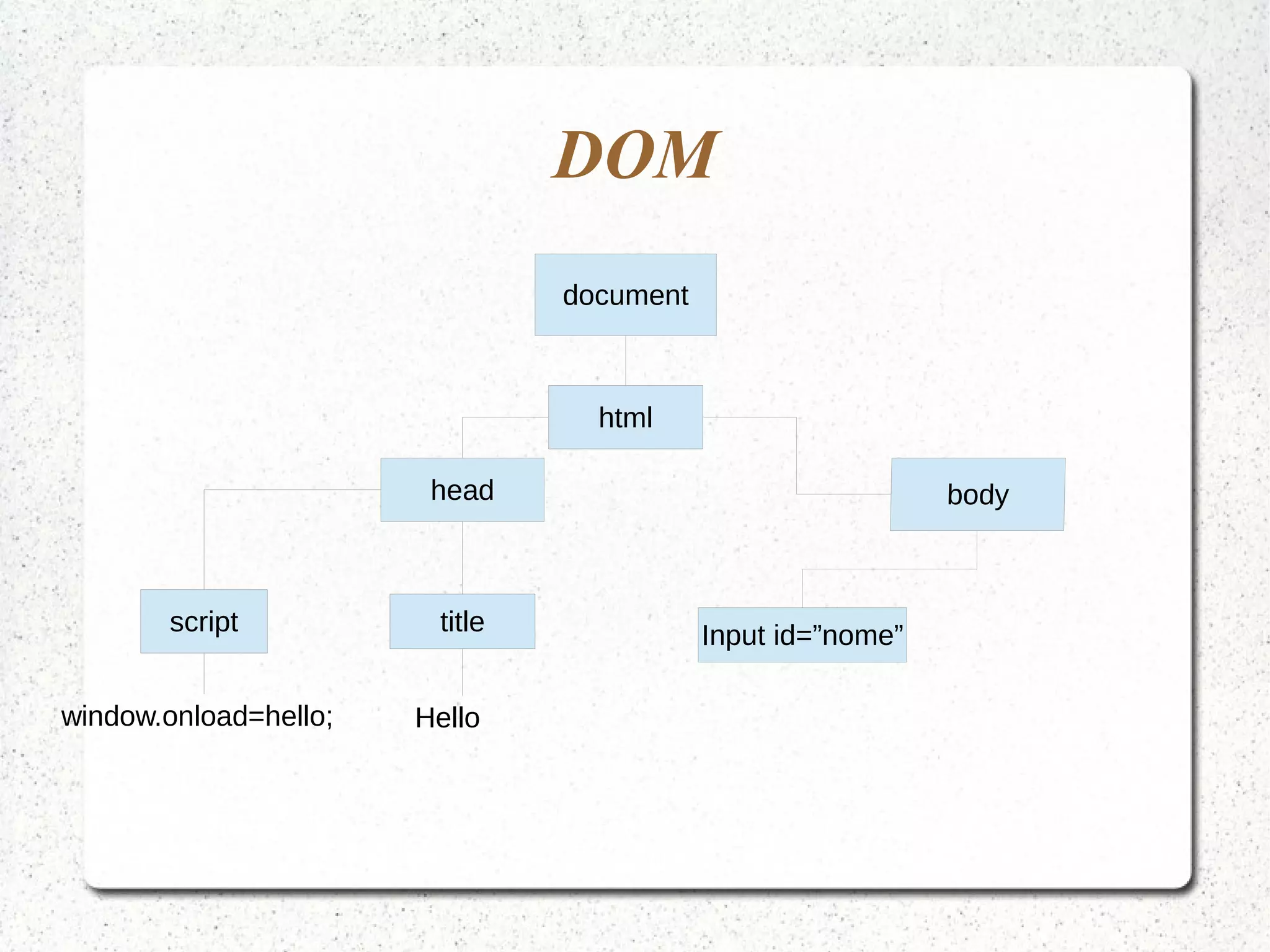 DOM document html head script title Input id=”nome” window.onload=hello; Hello 