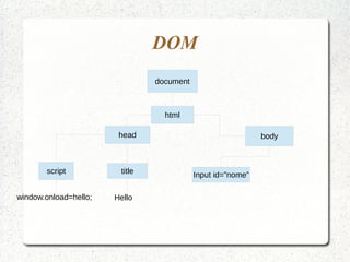 DOM
                                document



                                  html

                        head



       script           title              Input id=”nome”

window.onload=hello;   Hello
 