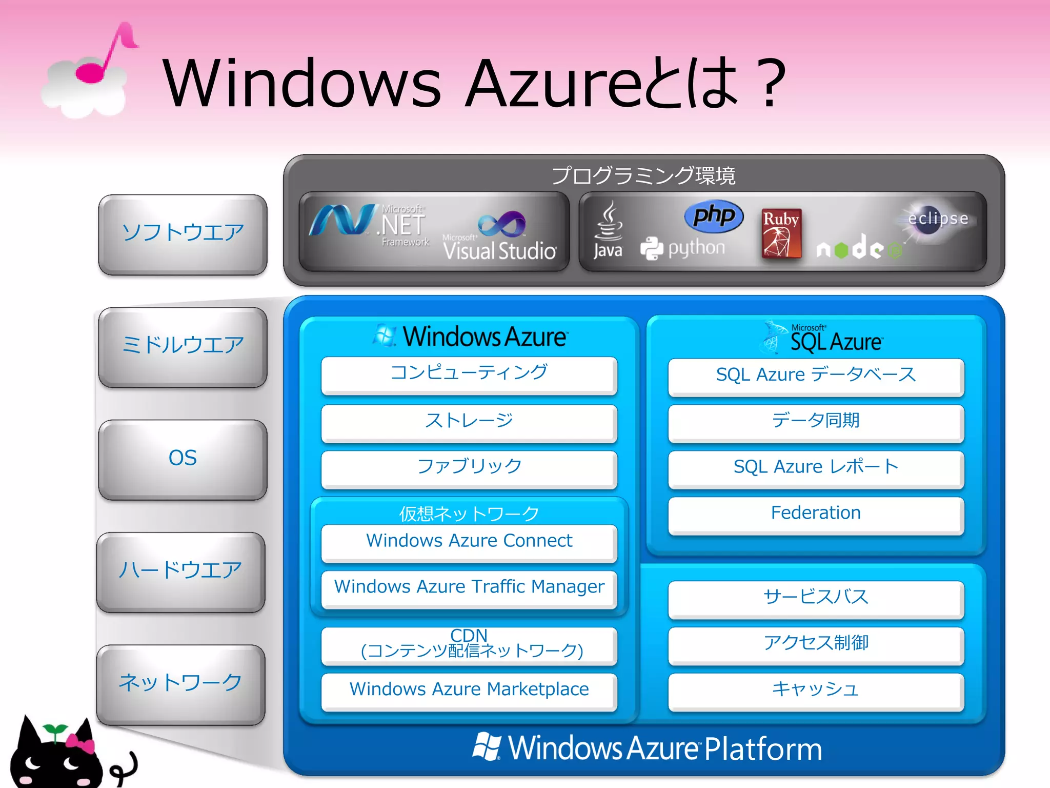 Windows Azureとは？

ソフトウエア




ミドルウエア
               コンピューティング                 SQL Azure データベース

                  ストレージ                       データ同期

  OS             ファブリック                    SQL Azure レポート

               仮想ネットワーク                       Federation
            Windows Azure Connect
ハードウエア
         Windows Azure Traffic Manager
                                             サービスバス

                     CDN                     アクセス制御
           (コンテンツ配信ネットワーク)

ネットワーク    Windows Azure Marketplace           キャッシュ


                                         Platform
 