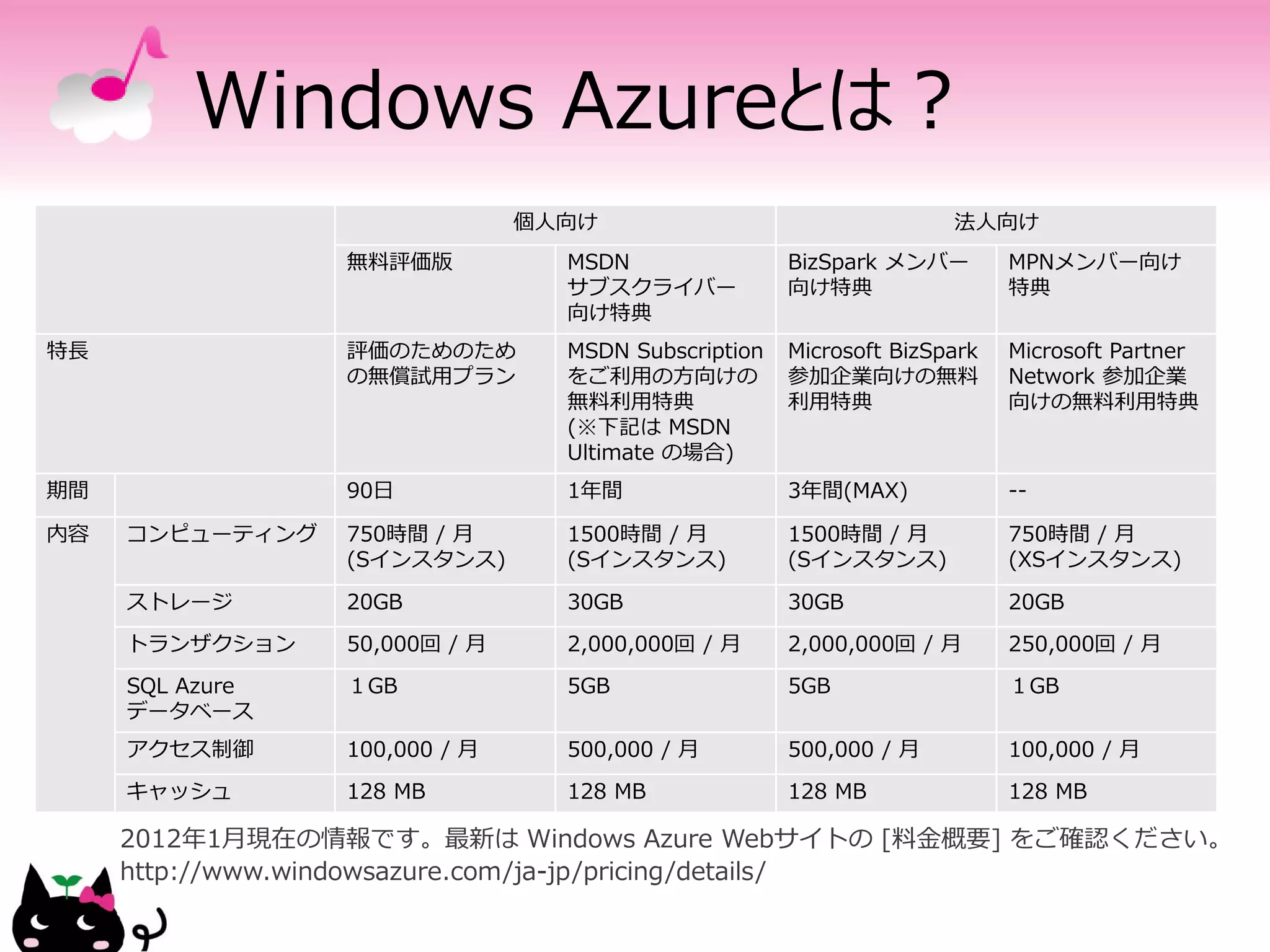 Windows Azureとは？
                               個人向け                                 法人向け
                 無料評価版           MSDN                BizSpark メンバー        MPNメンバー向け
                                 サブスクライバー            向け特典                 特典
                                 向け特典
特長               評価のためのため        MSDN Subscription   Microsoft BizSpark   Microsoft Partner
                 の無償試用プラン        をご利用の方向けの           参加企業向けの無料            Network 参加企業
                                 無料利用特典              利用特典                 向けの無料利用特典
                                 (※下記は MSDN
                                 Ultimate の場合)
期間               90日             1年間                 3年間(MAX)             --

内容   コンピューティング   750時間 / 月       1500時間 / 月          1500時間 / 月           750時間 / 月
                 (Sインスタンス)       (Sインスタンス)           (Sインスタンス)            (XSインスタンス)

     ストレージ       20GB            30GB                30GB                 20GB
     トランザクション    50,000回 / 月     2,000,000回 / 月      2,000,000回 / 月       250,000回 / 月
     SQL Azure   １GB             5GB                 5GB                  １GB
     データベース
     アクセス制御      100,000 / 月     500,000 / 月         500,000 / 月          100,000 / 月
     キャッシュ       128 MB          128 MB              128 MB               128 MB
 