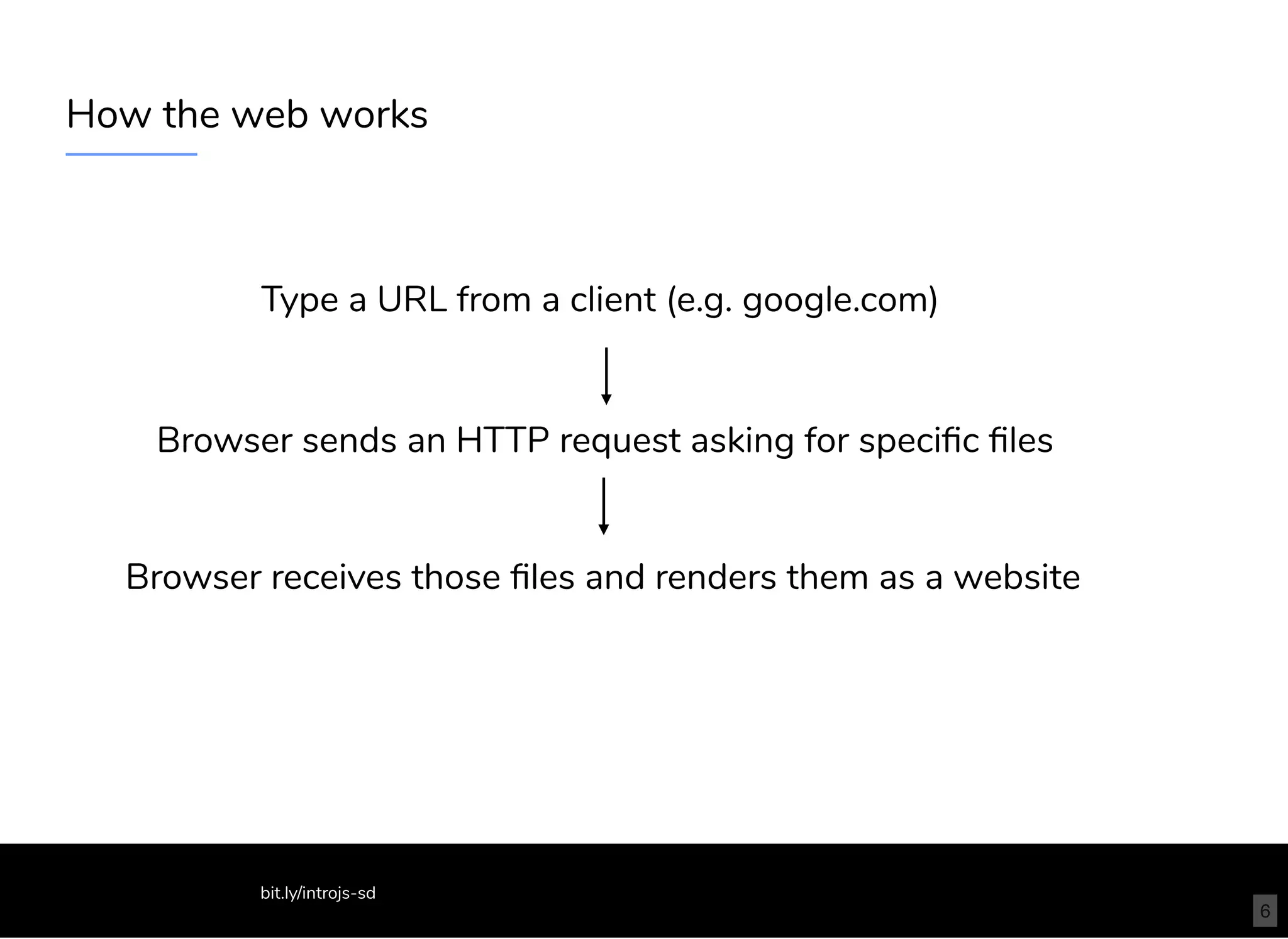 How the web works
Type a URL from a client (e.g. google.com)​
Browser sends an HTTP request asking for speciﬁc ﬁles
Browser receives those ﬁles and renders them as a website
bit.ly/introjs-sd
6
 