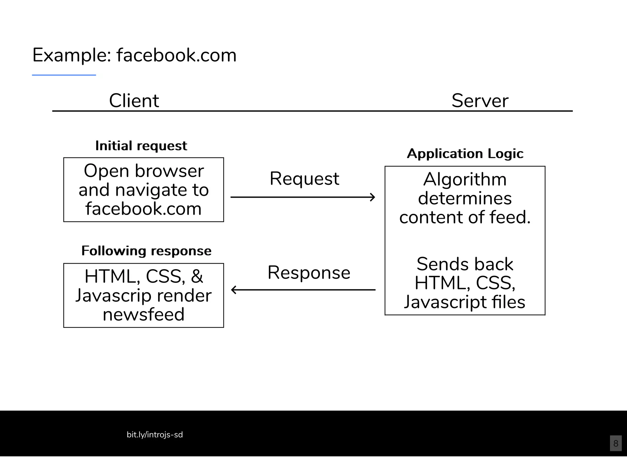 Example: facebook.com
Client Server
Open browser
and navigate to
facebook.com
HTML, CSS, &
Javascrip render
newsfeed
Request
Response
Algorithm
determines
content of feed.
Sends back
HTML, CSS,
Javascript ﬁles
Application LogicApplication Logic
Initial requestInitial request
Following responseFollowing response
bit.ly/introjs-sd
8
 