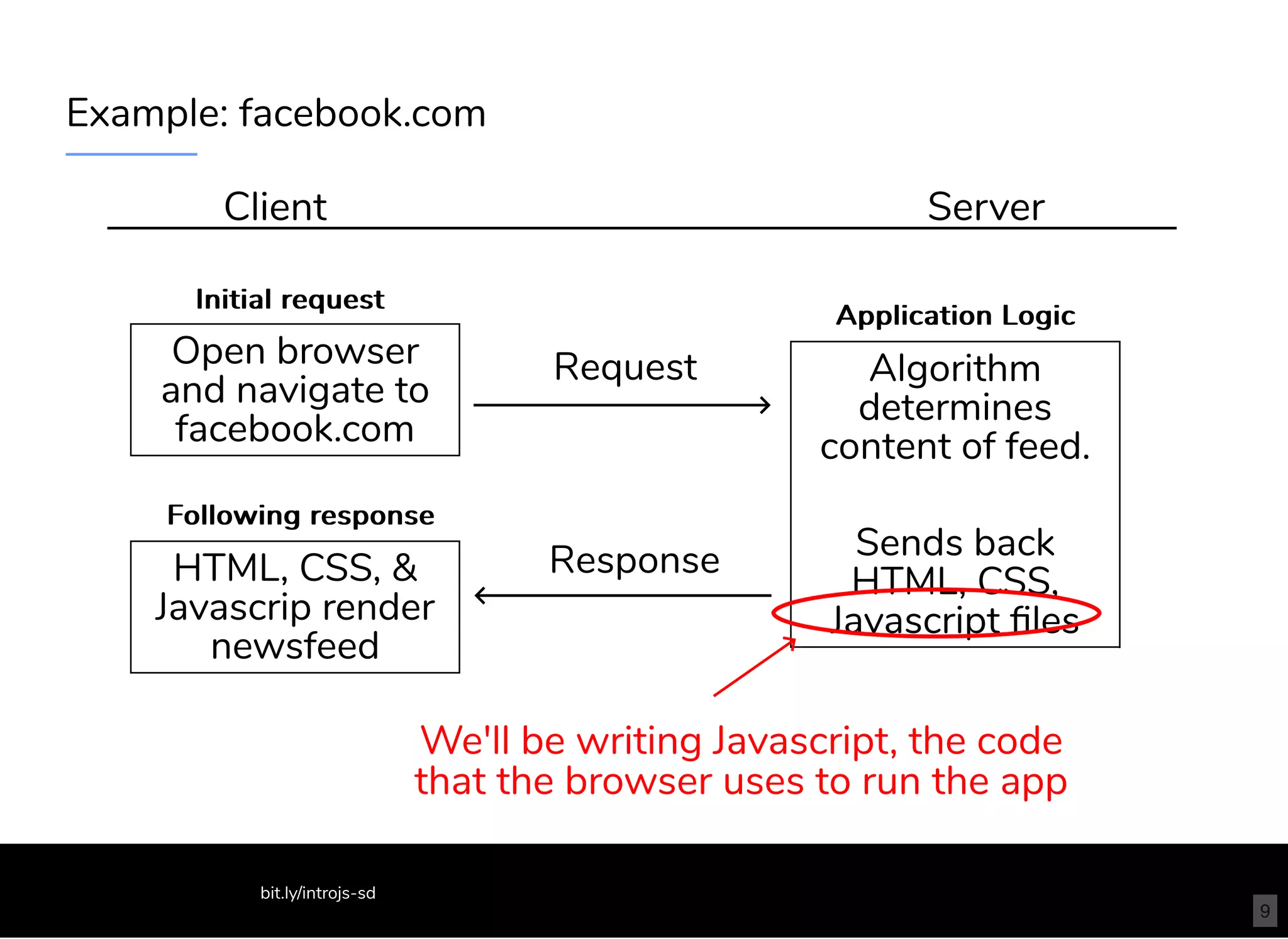 Example: facebook.com
Client Server
Open browser
and navigate to
facebook.com
HTML, CSS, &
Javascrip render
newsfeed
Request
Response
Algorithm
determines
content of feed.
Sends back
HTML, CSS,
Javascript ﬁles
Application LogicApplication Logic
Initial requestInitial request
Following responseFollowing response
We'll be writing Javascript, the code
that the browser uses to run the app
9
bit.ly/introjs-sd
 