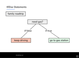 If/Else Statements
go to gas stationkeep driving
if false if true
need gas?
family roadtrip
bit.ly/introjs-sd
16
 