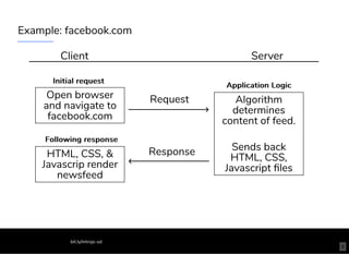 Example: facebook.com
Client Server
Open browser
and navigate to
facebook.com
HTML, CSS, &
Javascrip render
newsfeed
Request
Response
Algorithm
determines
content of feed.
Sends back
HTML, CSS,
Javascript ﬁles
Application LogicApplication Logic
Initial requestInitial request
Following responseFollowing response
bit.ly/introjs-sd
8
 