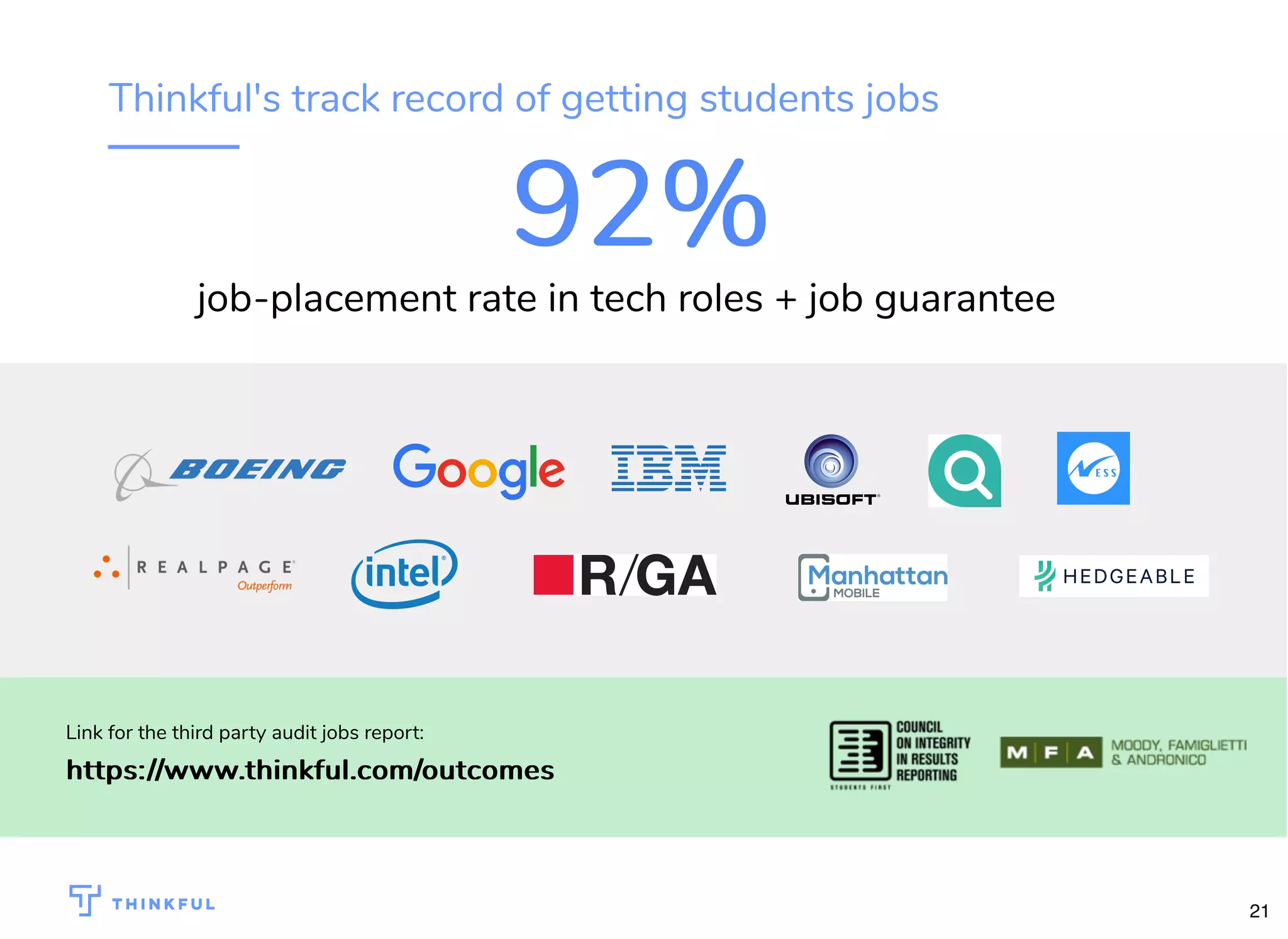 92%92%
job-placement rate in tech roles + job guarantee
Link for the third party audit jobs report:
https://www.thinkful.com/outcomeshttps://www.thinkful.com/outcomes
Thinkful's track record of getting students jobs
21
 
