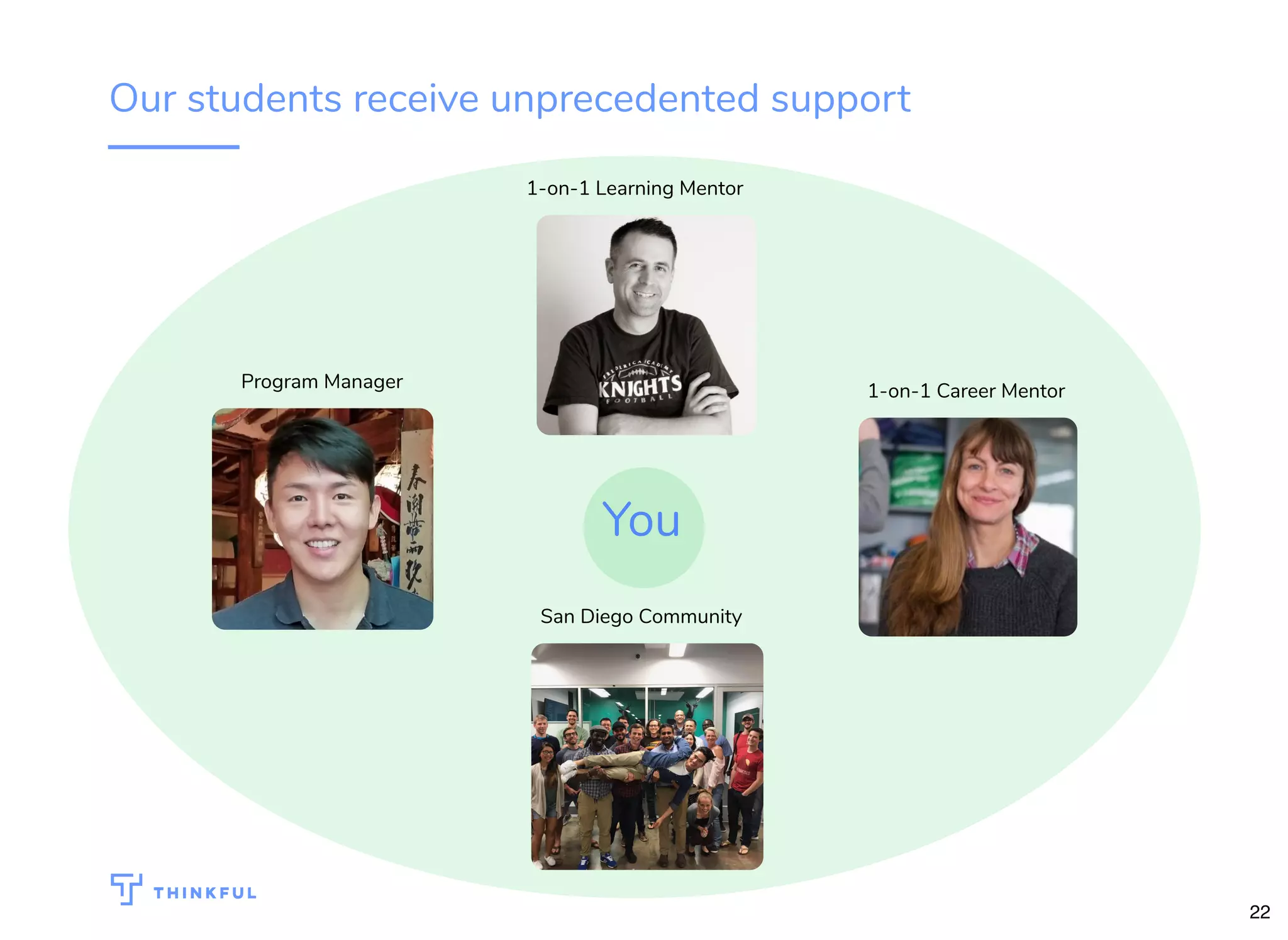 Our students receive unprecedented support
1-on-1 Learning Mentor
1-on-1 Career MentorProgram Manager
San Diego Community
You
22
 