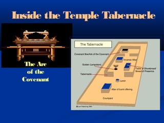 Inside the Temple Tabernacle
The Arc
of the
Covenant
 