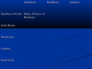 HinduismHinduism BuddhismBuddhism JudaismJudaism
Number of GodsNumber of Gods Many, all faces ofMany, all faces of
BrahmanBrahman
Holy BooksHoly Books
Moral LawMoral Law
LeadersLeaders
Final GoalFinal Goal
 