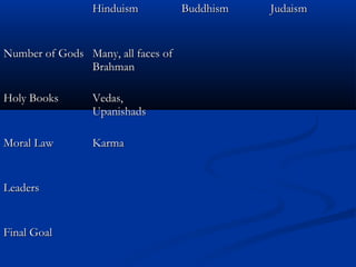 HinduismHinduism BuddhismBuddhism JudaismJudaism
Number of GodsNumber of Gods Many, all faces ofMany, all faces of
BrahmanBrahman
Holy BooksHoly Books Vedas,Vedas,
UpanishadsUpanishads
Moral LawMoral Law KarmaKarma
LeadersLeaders
Final GoalFinal Goal
 