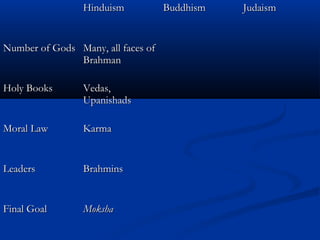 HinduismHinduism BuddhismBuddhism JudaismJudaism
Number of GodsNumber of Gods Many, all faces ofMany, all faces of
BrahmanBrahman
Holy BooksHoly Books Vedas,Vedas,
UpanishadsUpanishads
Moral LawMoral Law KarmaKarma
LeadersLeaders BrahminsBrahmins
Final GoalFinal Goal MokshaMoksha
 