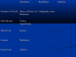 HinduismHinduism BuddhismBuddhism JudaismJudaism
Number of GodsNumber of Gods Many, all faces ofMany, all faces of
BrahmanBrahman
Originally, noneOriginally, none
Holy BooksHoly Books Vedas,Vedas,
UpanishadsUpanishads
Moral LawMoral Law KarmaKarma
LeadersLeaders BrahminsBrahmins
Final GoalFinal Goal MokshaMoksha
 