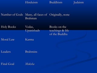 HinduismHinduism BuddhismBuddhism JudaismJudaism
Number of GodsNumber of Gods Many, all faces ofMany, all faces of
BrahmanBrahman
Originally, noneOriginally, none
Holy BooksHoly Books Vedas,Vedas,
UpanishadsUpanishads
Books on theBooks on the
teachings & lifeteachings & life
of the Buddhaof the Buddha
Moral LawMoral Law KarmaKarma
LeadersLeaders BrahminsBrahmins
Final GoalFinal Goal MokshaMoksha
 