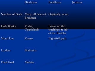 HinduismHinduism BuddhismBuddhism JudaismJudaism
Number of GodsNumber of Gods Many, all faces ofMany, all faces of
BrahmanBrahman
Originally, noneOriginally, none
Holy BooksHoly Books Vedas,Vedas,
UpanishadsUpanishads
Books on theBooks on the
teachings & lifeteachings & life
of the Buddhaof the Buddha
Moral LawMoral Law KarmaKarma Eightfold pathEightfold path
LeadersLeaders BrahminsBrahmins
Final GoalFinal Goal MokshaMoksha
 