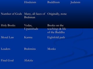 HinduismHinduism BuddhismBuddhism JudaismJudaism
Number of GodsNumber of Gods Many, all faces ofMany, all faces of
BrahmanBrahman
Originally, noneOriginally, none
Holy BooksHoly Books Vedas,Vedas,
UpanishadsUpanishads
Books on theBooks on the
teachings & lifeteachings & life
of the Buddhaof the Buddha
Moral LawMoral Law KarmaKarma Eightfold pathEightfold path
LeadersLeaders BrahminsBrahmins MonksMonks
Final GoalFinal Goal MokshaMoksha
 