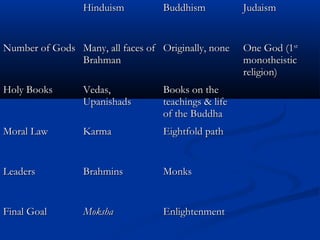 HinduismHinduism BuddhismBuddhism JudaismJudaism
Number of GodsNumber of Gods Many, all faces ofMany, all faces of
BrahmanBrahman
Originally, noneOriginally, none One God (1One God (1stst
monotheisticmonotheistic
religion)religion)
Holy BooksHoly Books Vedas,Vedas,
UpanishadsUpanishads
Books on theBooks on the
teachings & lifeteachings & life
of the Buddhaof the Buddha
Moral LawMoral Law KarmaKarma Eightfold pathEightfold path
LeadersLeaders BrahminsBrahmins MonksMonks
Final GoalFinal Goal MokshaMoksha EnlightenmentEnlightenment
 