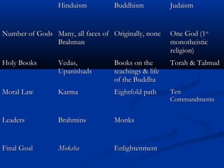 HinduismHinduism BuddhismBuddhism JudaismJudaism
Number of GodsNumber of Gods Many, all faces ofMany, all faces of
BrahmanBrahman
Originally, noneOriginally, none One God (1One God (1stst
monotheisticmonotheistic
religion)religion)
Holy BooksHoly Books Vedas,Vedas,
UpanishadsUpanishads
Books on theBooks on the
teachings & lifeteachings & life
of the Buddhaof the Buddha
Torah & TalmudTorah & Talmud
Moral LawMoral Law KarmaKarma Eightfold pathEightfold path TenTen
CommandmentsCommandments
LeadersLeaders BrahminsBrahmins MonksMonks
Final GoalFinal Goal MokshaMoksha EnlightenmentEnlightenment
 