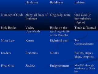 HinduismHinduism BuddhismBuddhism JudaismJudaism
Number of GodsNumber of Gods Many, all faces ofMany, all faces of
BrahmanBrahman
Originally, noneOriginally, none One God (1One God (1stst
monotheisticmonotheistic
religion)religion)
Holy BooksHoly Books Vedas,Vedas,
UpanishadsUpanishads
Books on theBooks on the
teachings & lifeteachings & life
of the Buddhaof the Buddha
Torah & TalmudTorah & Talmud
Moral LawMoral Law KarmaKarma Eightfold pathEightfold path TenTen
CommandmentsCommandments
LeadersLeaders BrahminsBrahmins MonksMonks Rabbis, judges,Rabbis, judges,
kings, prophetskings, prophets
Final GoalFinal Goal MokshaMoksha EnlightenmentEnlightenment Moral life throughMoral life through
obedience to God’sobedience to God’s
lawlaw
 