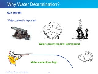 Karl Fischer Titration: An Introduction 9
Why Water Determination?
Gun powder
Water content too low: Barrel burst
Water content is important
Water content too high
 