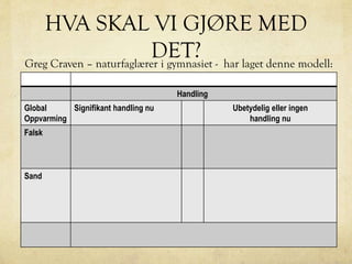 HVA SKAL VI GJØRE MED
DET?Greg Craven – naturfaglærer i gymnasiet - har laget denne modell:
Handling
Global
Oppvarming
Signifikant handling nu Ubetydelig eller ingen
handling nu
Falsk
Sand
 