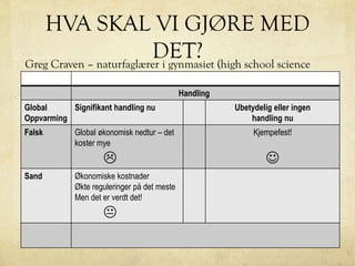 HVA SKAL VI GJØRE MED
DET?Greg Craven – naturfaglærer i gynmasiet (high school science
teacher) – har laget denne modell:
Handling
Global
Oppvarming
Signifikant handling nu Ubetydelig eller ingen
handling nu
Falsk Global økonomisk nedtur – det
koster mye

Kjempefest!

Sand Økonomiske kostnader
Økte reguleringer på det meste
Men det er verdt det!

 