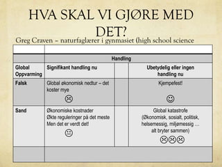 HVA SKAL VI GJØRE MED
DET?Greg Craven – naturfaglærer i gynmasiet (high school science
teacher) – har laget denne modell:
Handling
Global
Oppvarming
Signifikant handling nu Ubetydelig eller ingen
handling nu
Falsk Global økonomisk nedtur – det
koster mye

Kjempefest!

Sand Økonomiske kostnader
Økte reguleringer på det meste
Men det er verdt det!

Global katastrofe
(Økonomisk, sosialt, politisk,
helsemessig, miljømessig …
alt bryter sammen)

 