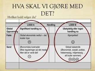 HVA SKAL VI GJØRE MED
DET?Hvilket lodd velger du?
Ta et lodd:
LODD A Handling LODD B
Global
Oppvarming
Signifikant handling nu Ubetydelig eller ingen
handling nu
Falsk Global økonomisk nedtur – det
koster mye

Kjempefest!

Sand Økonomiske kostnader
Økte reguleringer på det meste
Men det er verdt det!

Global katastrofe
(Økonomisk, sosialt, politisk,
helsemessig, miljømessig …
alt bryter sammen)

 