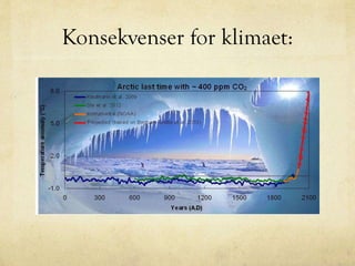 Konsekvenser for klimaet:
 