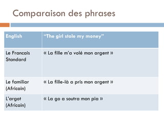 Comparaison des phrases English “ The girl stole my money” Le Francais Standard « La fille m’a volé mon argent » Le familiar (Africain) « La fille-là a pris mon argent » L’argot (Africain) « La go a soutra mon pia » 