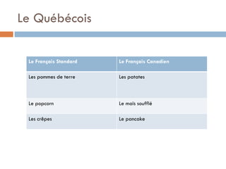 Le Québécois Le Français Standard Le Français Canadien Les pommes de terre Les patates Le popcorn Le maïs soufflé Les crêpes Le pancake 