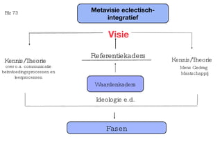 Waardenkaders Fasen Metavisie eclectisch-integratief Ideologie e.d. over o.a. communicatie beïnvloedingsprocessen en leerprocessen Kennis/Theorie Visie Referentiekaders Mens Gedrag  Maatschappij Kennis/Theorie Blz 73 