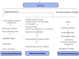 Fasen Interactioneel Probleeminhoudelijk Probleemafwikkeling Cliëntontwikkeling Interactieafwikkeling Initiatief cliënt Activerende rol mwer Meer zelfsturing cliënt Zelfsturing contactlegging, initiatief/sturing mwer Afbouw werkrelatie wel/niet bereid tot hulp wel/niet bewust van probleem  of acceptatie bereid tot hulp bewust van probleem en acceptatie bereid tot aanpakken daadwerkelijk stappen zetten Intake Handhaving nieuwe aanpak probleemanalyse doelformulering strategiebepaling uitvoering probleemspecifieke interventies afsluiting evaluatie 